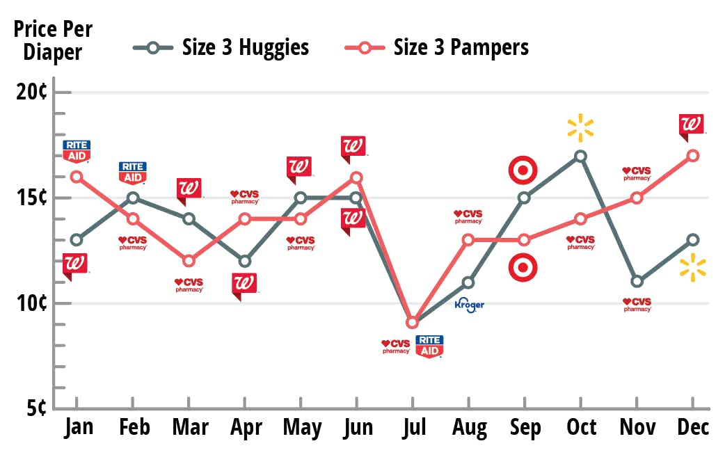 drugstores offer the cheapest prices on diapers over 12 months when you stack savings