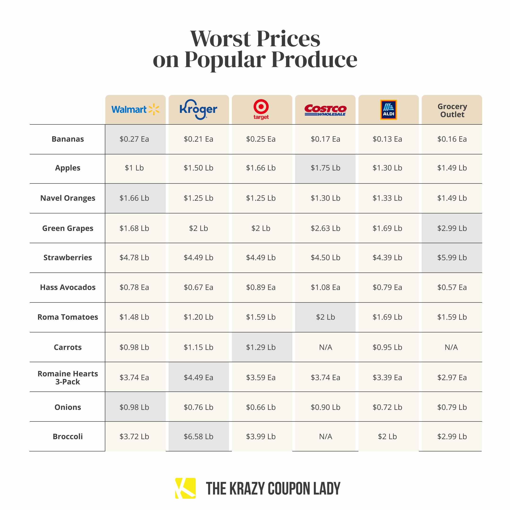 Worst Prices on Produce