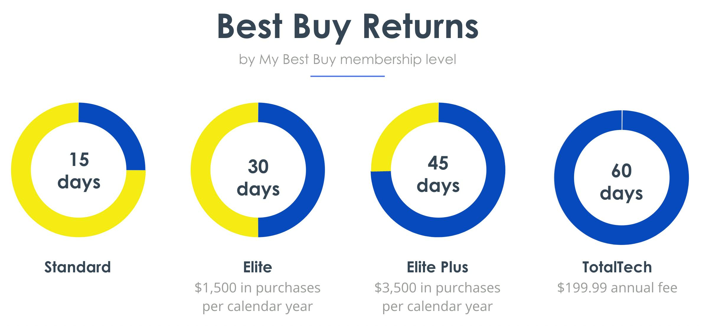 Best Buy Return Policy Without Receipt In 2022 (Full Guide)