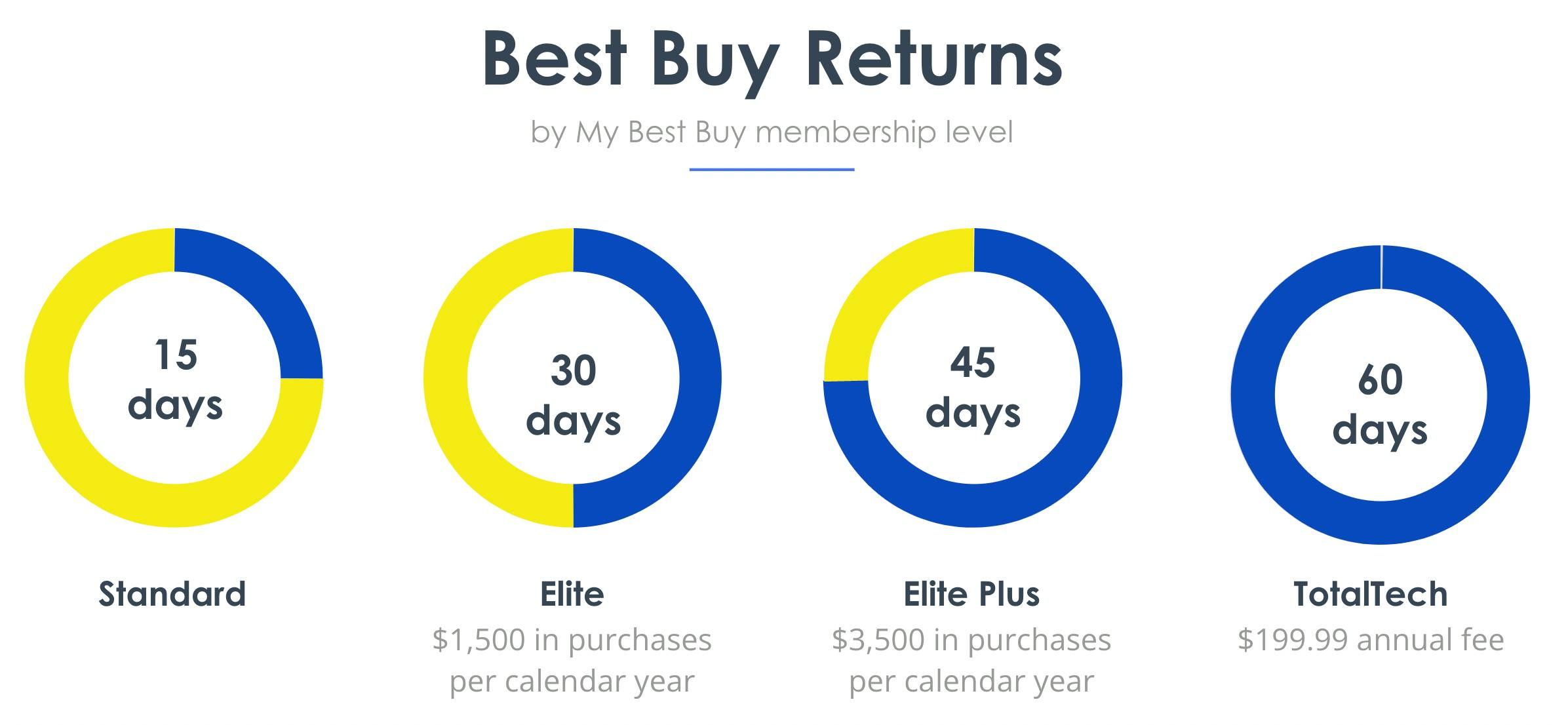 Best Buy Store Return Policy