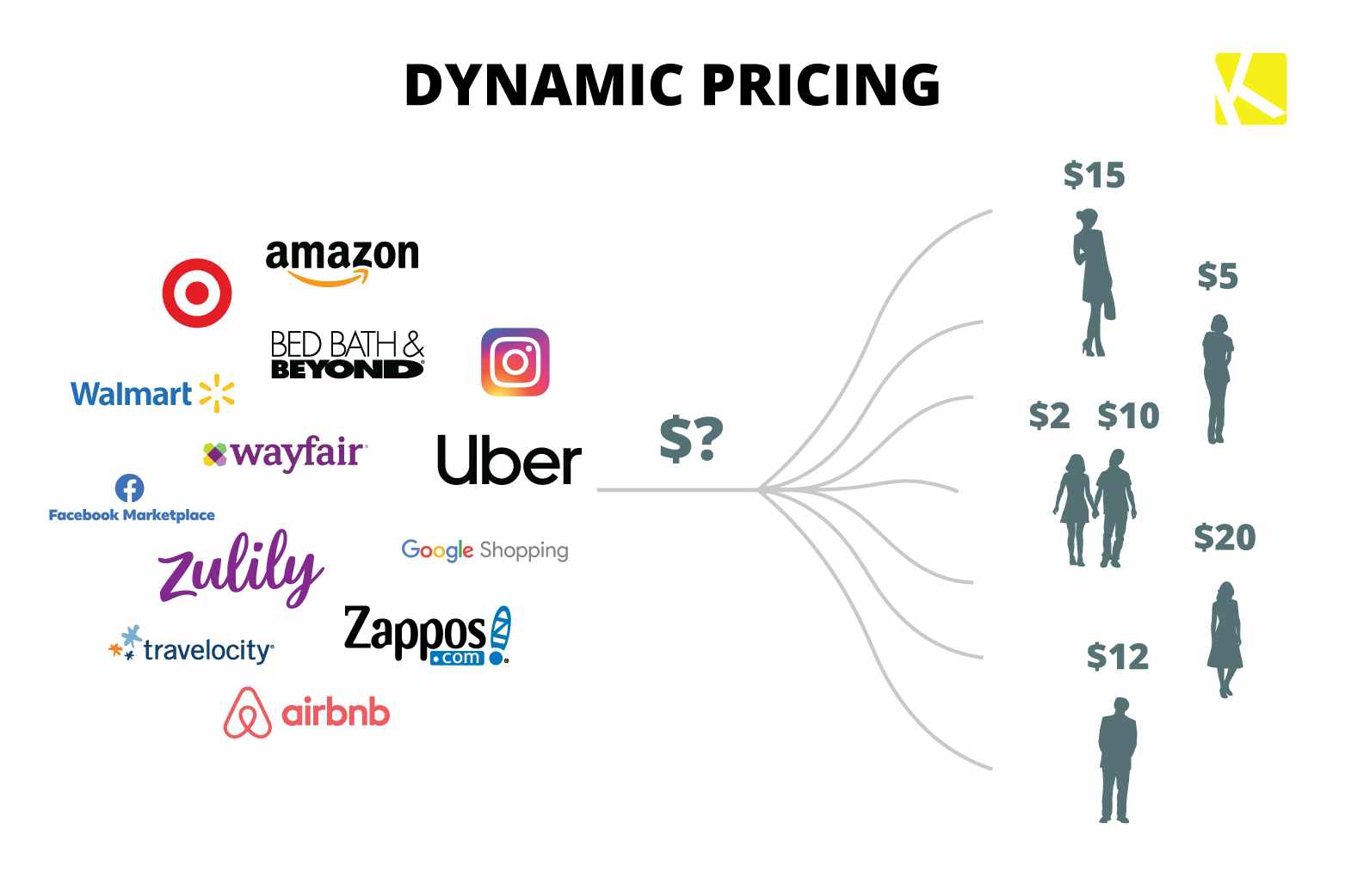 infographic showing how dynamic pricing works