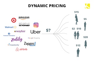 infographic showing how dynamic pricing works