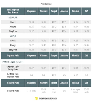 chart comparing popular sanitary napkin brands across stores