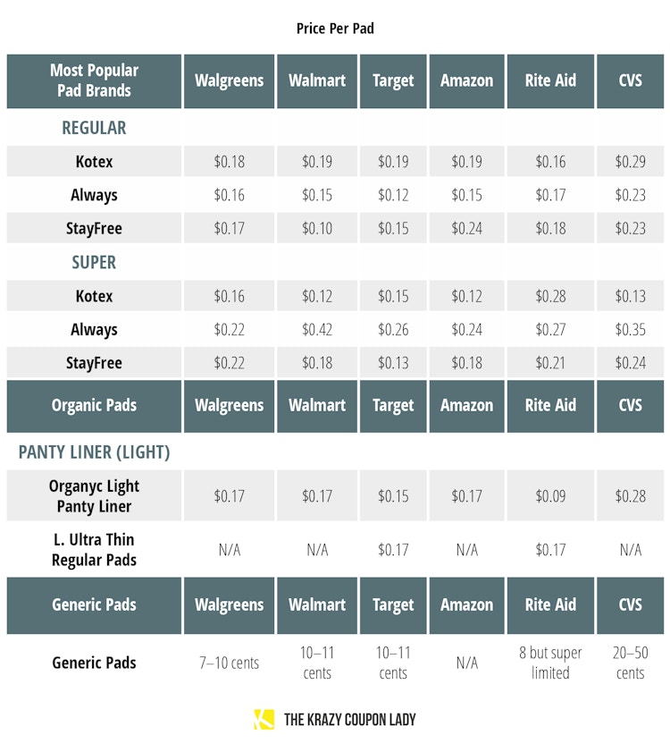 chart comparing popular sanitary napkin brands across stores