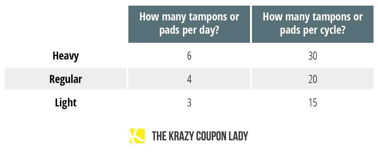 chart showing how many tampons per day and per cycle for different menstrual flows