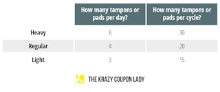 chart showing how many tampons per day and per cycle for different menstrual flows