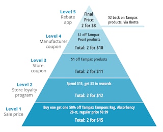 coupon stacking pyramid shows how to save the most on tampons and pads