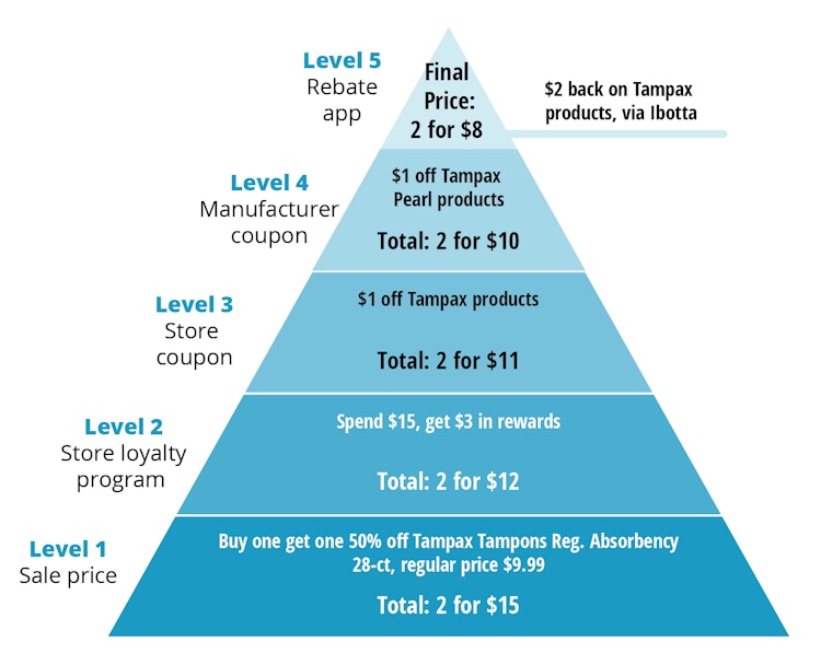 coupon stacking pyramid shows how to save the most on tampons and pads