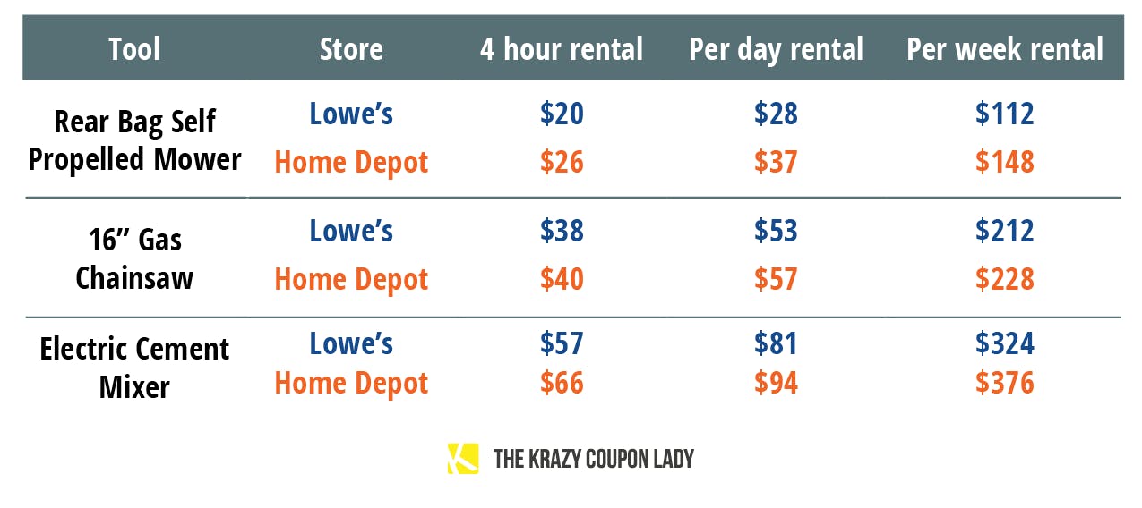 Lowe's vs. Home Depot Who's Cheaper? The Krazy Coupon Lady