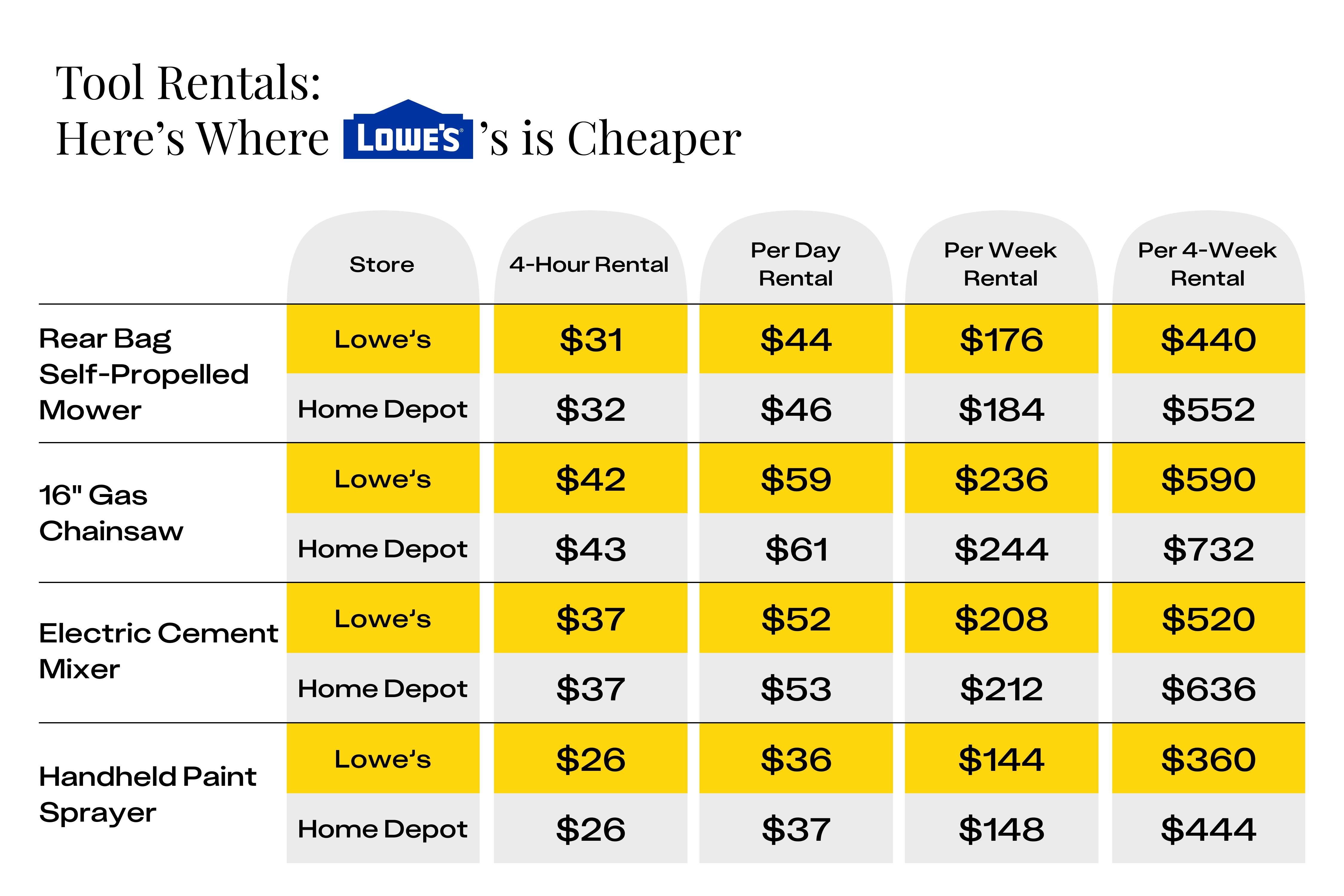 Lowe's vs. Home Depot Who Actually Has Cheaper Prices? The Krazy