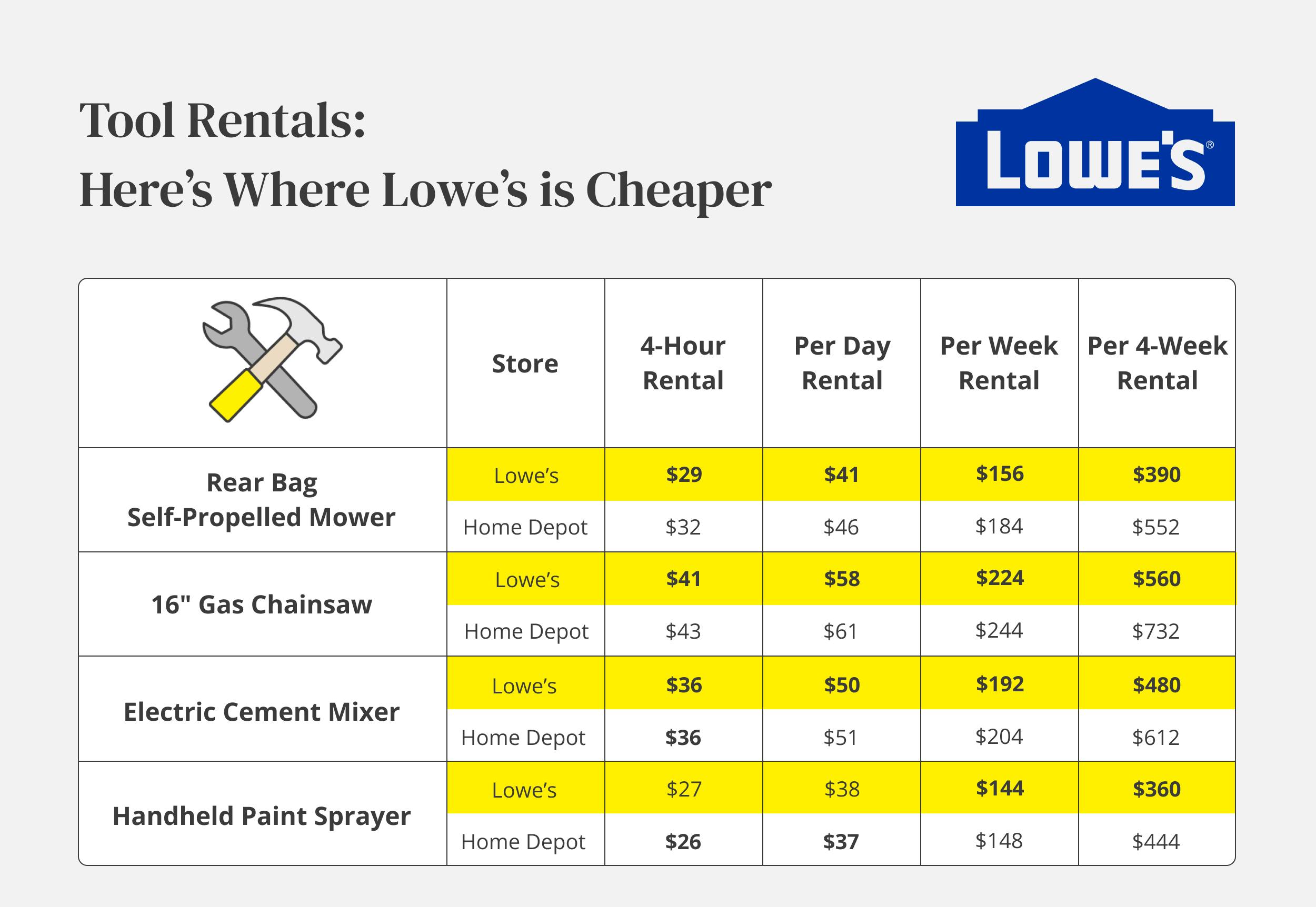 Lowe's vs. Home Depot Who Actually Has Cheaper Prices? The Krazy