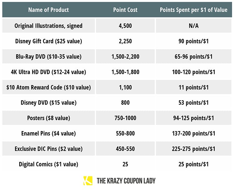 Disney Movie Insiders points store values