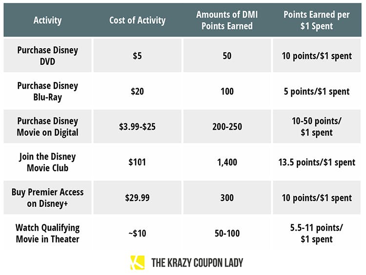 chart showing all the ways to earn Disney Movie Insiders points