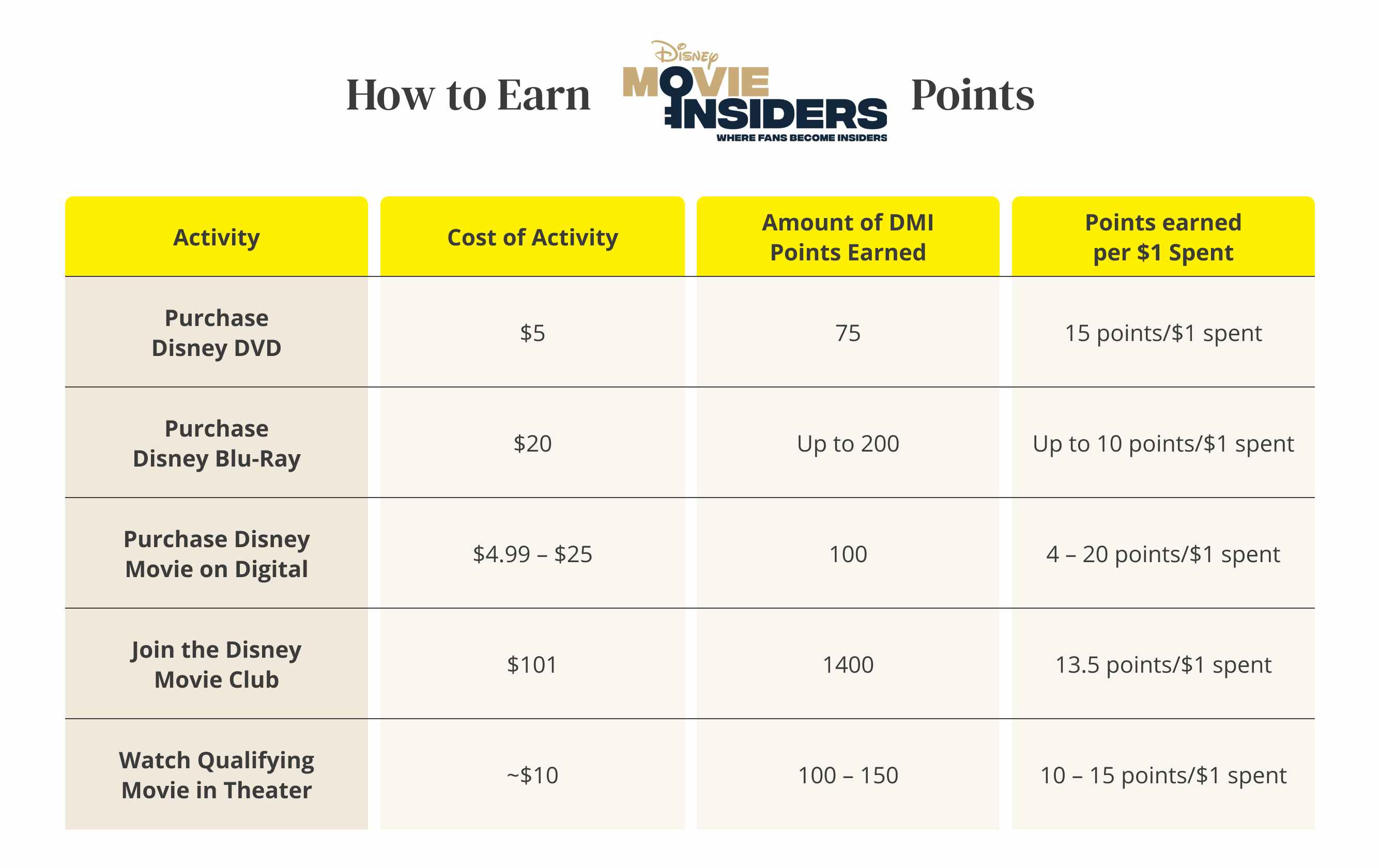 A table graphic showing ways to earn Disney Movie Insiders points
