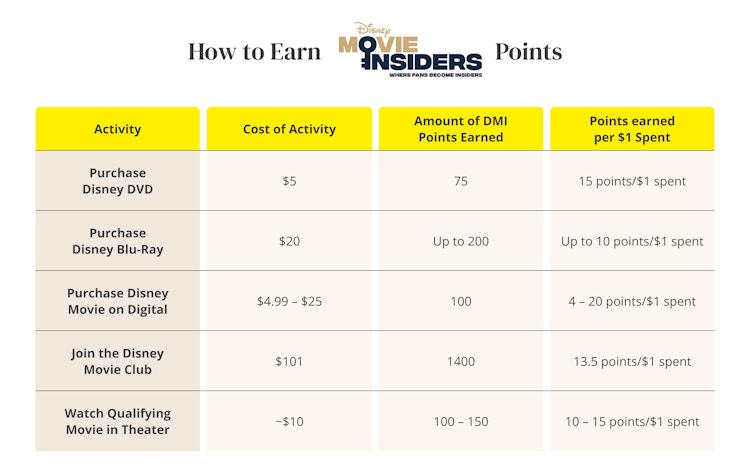 A table graphic showing ways to earn Disney Movie Insiders points