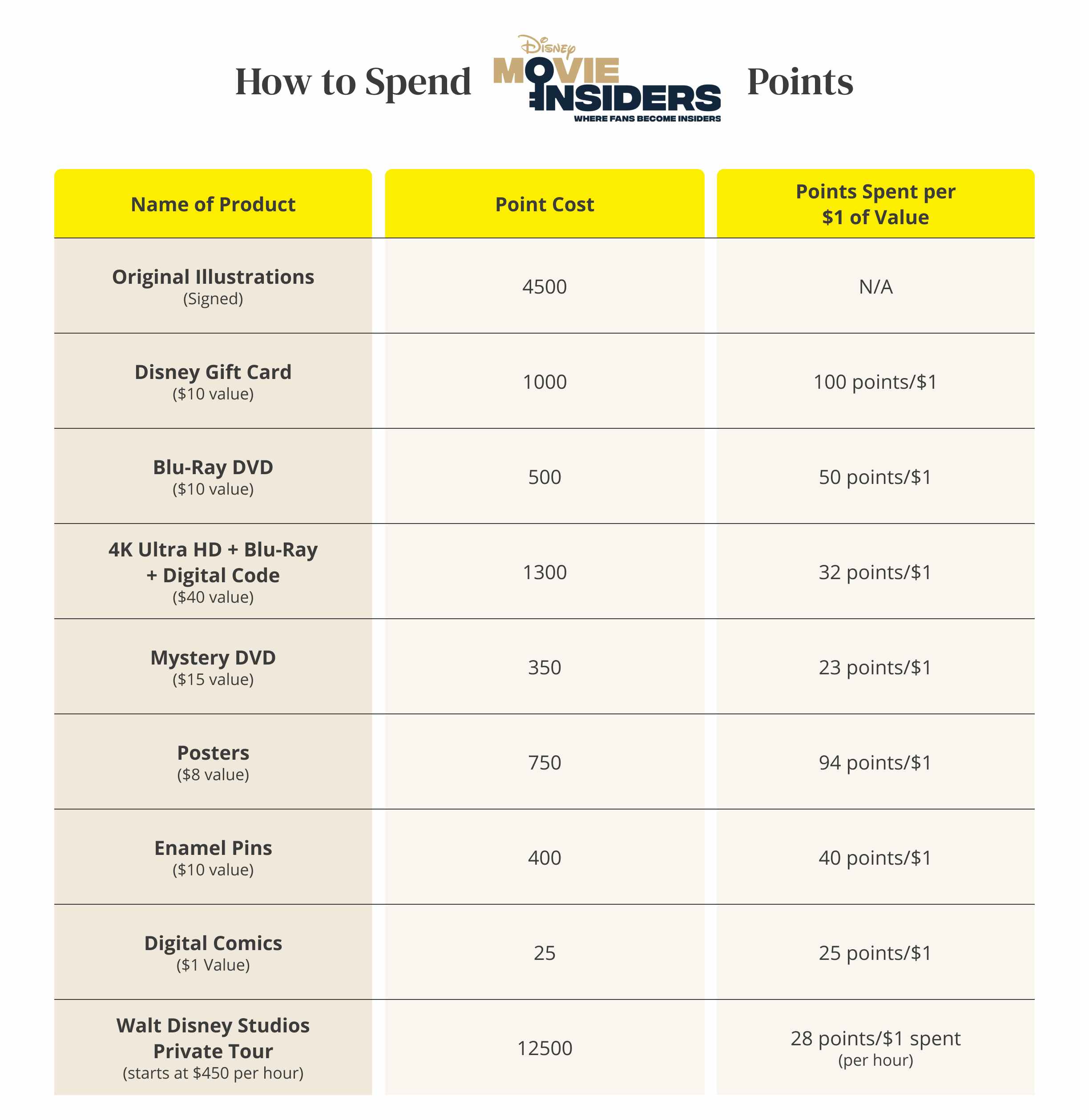 A table graphic showing some of the rewards you can redeem your Disney Movie Insiders points for