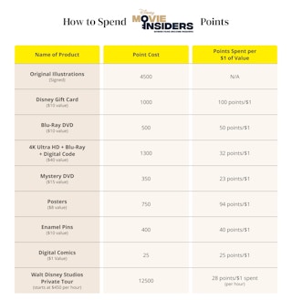 A table graphic showing some of the rewards you can redeem your Disney Movie Insiders points for