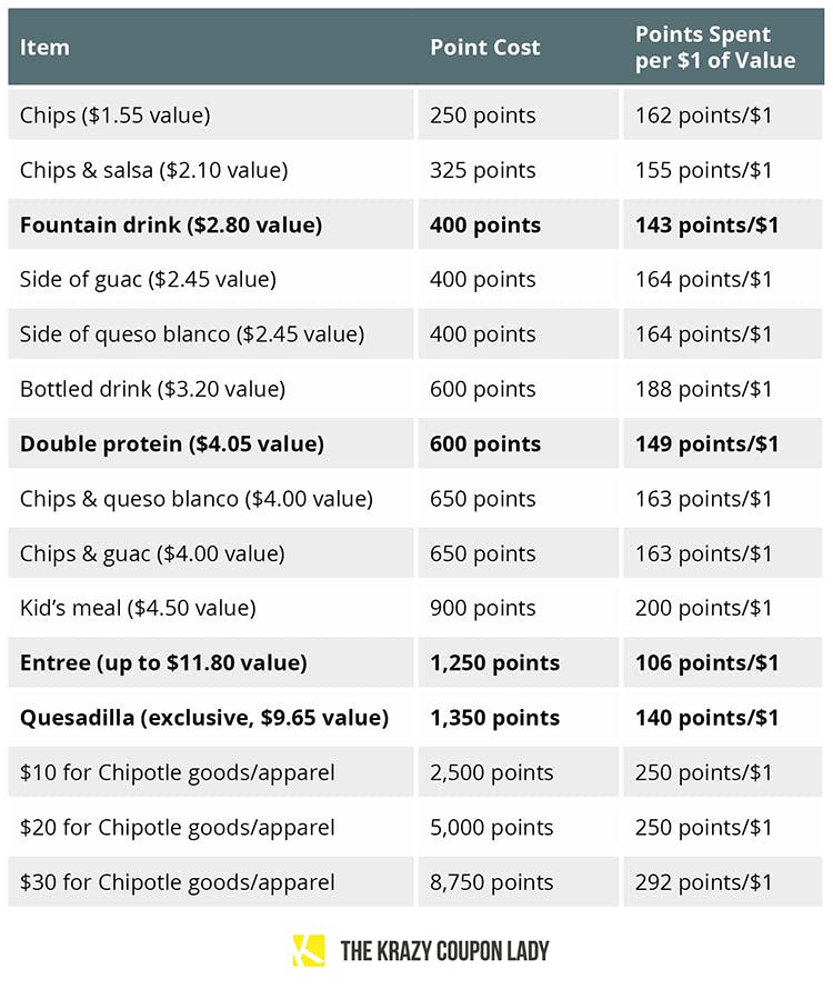 15 Chipotle Hacks That'll Make You Want Burritos NOW The Krazy Coupon Lady