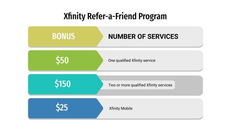chart showing xifinity refer a friend program and bonuses