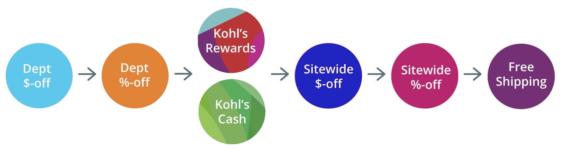 graphic showing, from left to right, how kohl's coupons + discounts are calculated at checkout