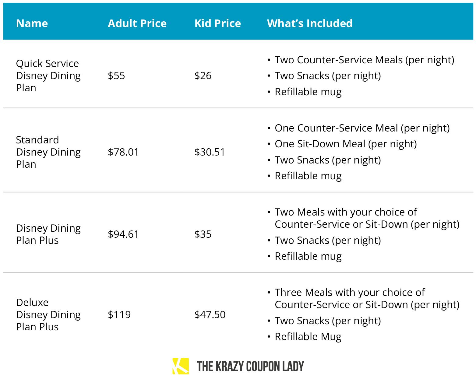 A table outlining the types of Disney Dining Plans, their prices, and what is included. 1. Quick Service Disney Dining Plan, Adult Price $55, Kid Price $26, Includes: Two counter-service meals (per night), two snacks (per night), and a refillable mug. 2. Standard Disney Dining Plan, Adult Price $78.01, Kid Price $30.51, Includes One counter-service meal (per night), one sit-down meal (per night), two snacks (per night), and a refillable mug. 3. Disney Dining Plan Plus, Adult Price $94.61, Kid Price $35, Includes two meals with your choice of counter-service or sit-down (per night), two snacks (per night), and a refillable mug. 4. Deluxe Disney Dining Plan Plus, Adult Price $119, Kid Price $47.50, Includes three meals with your choice of counter-service or sit-down (per night), two snacks (per night), and a refillable mug.
