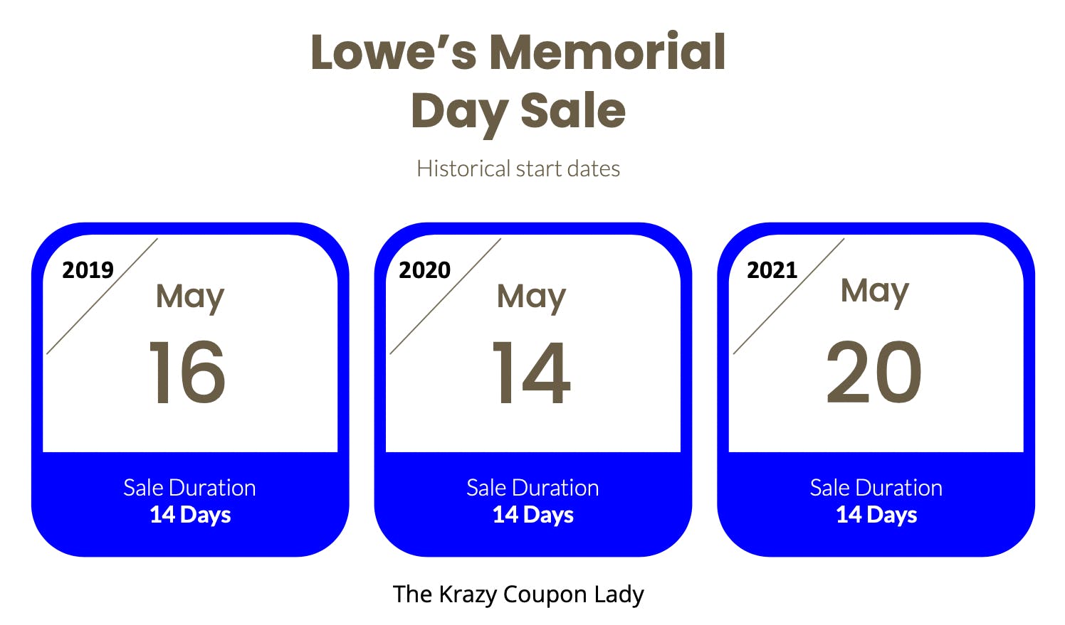 Graphic showing the start dates of each Lowe's Memorial Day sale in 2019, 2020, and 2021