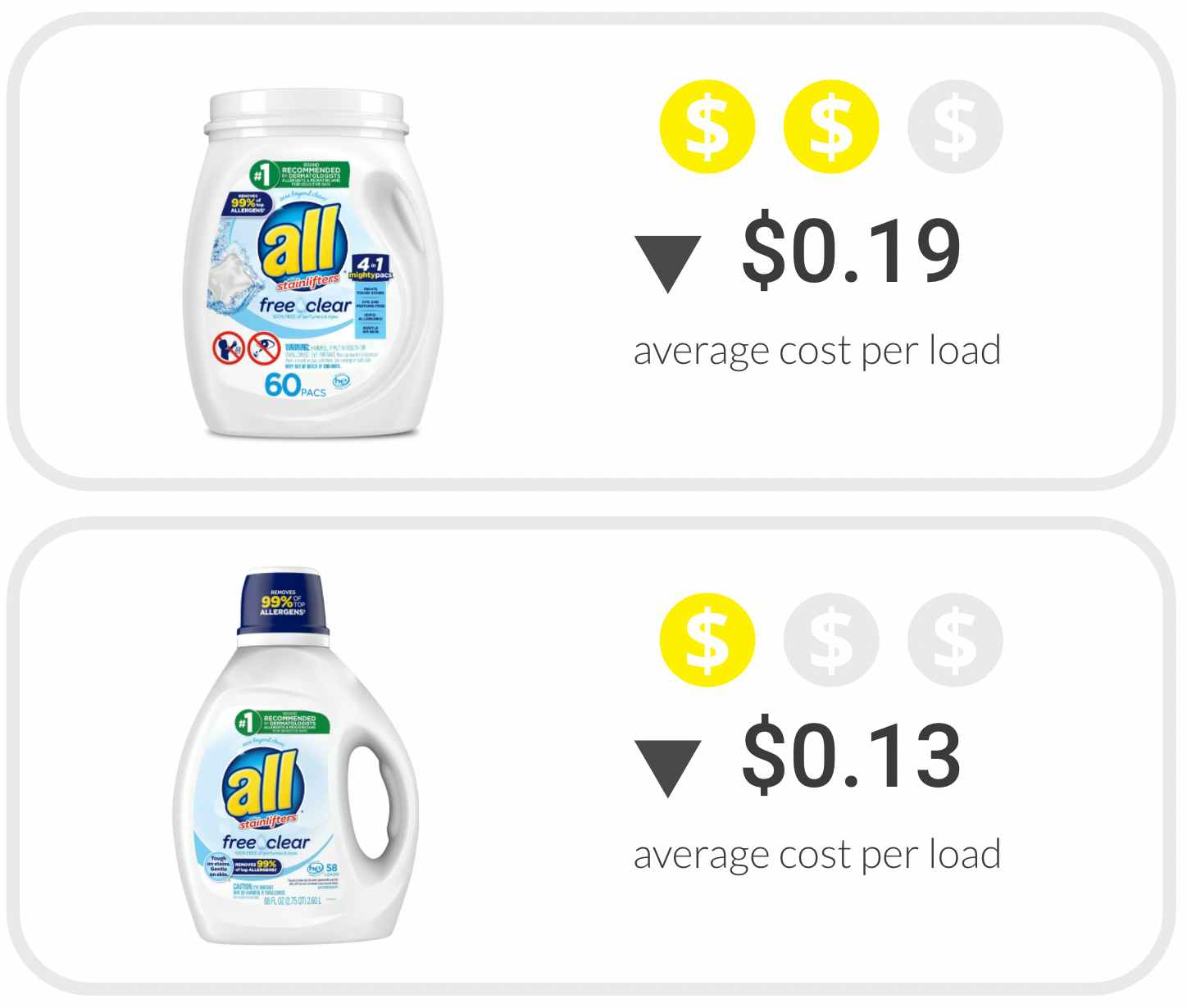 16 Tips for Getting the Cheapest Laundry Detergent The Krazy Coupon Lady
