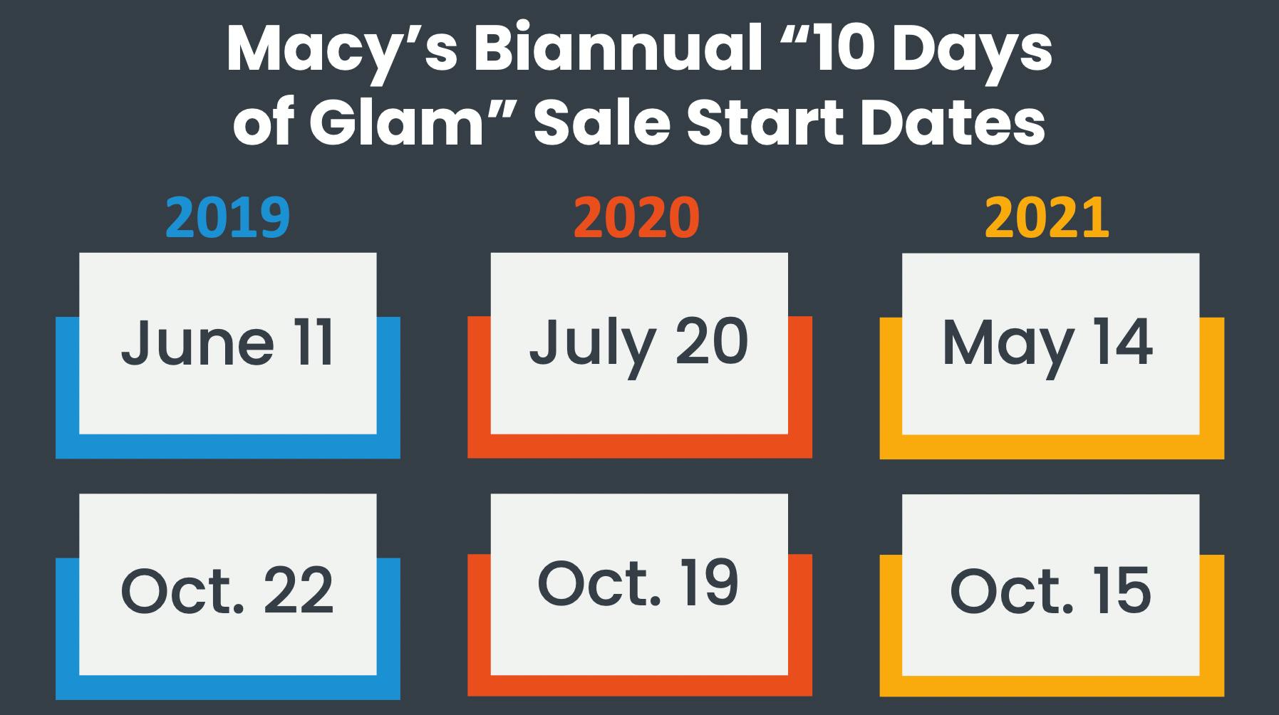 Graphic showing the start dates of Macy's 10 Days of Glam sale in 2019, 2020, and 2021