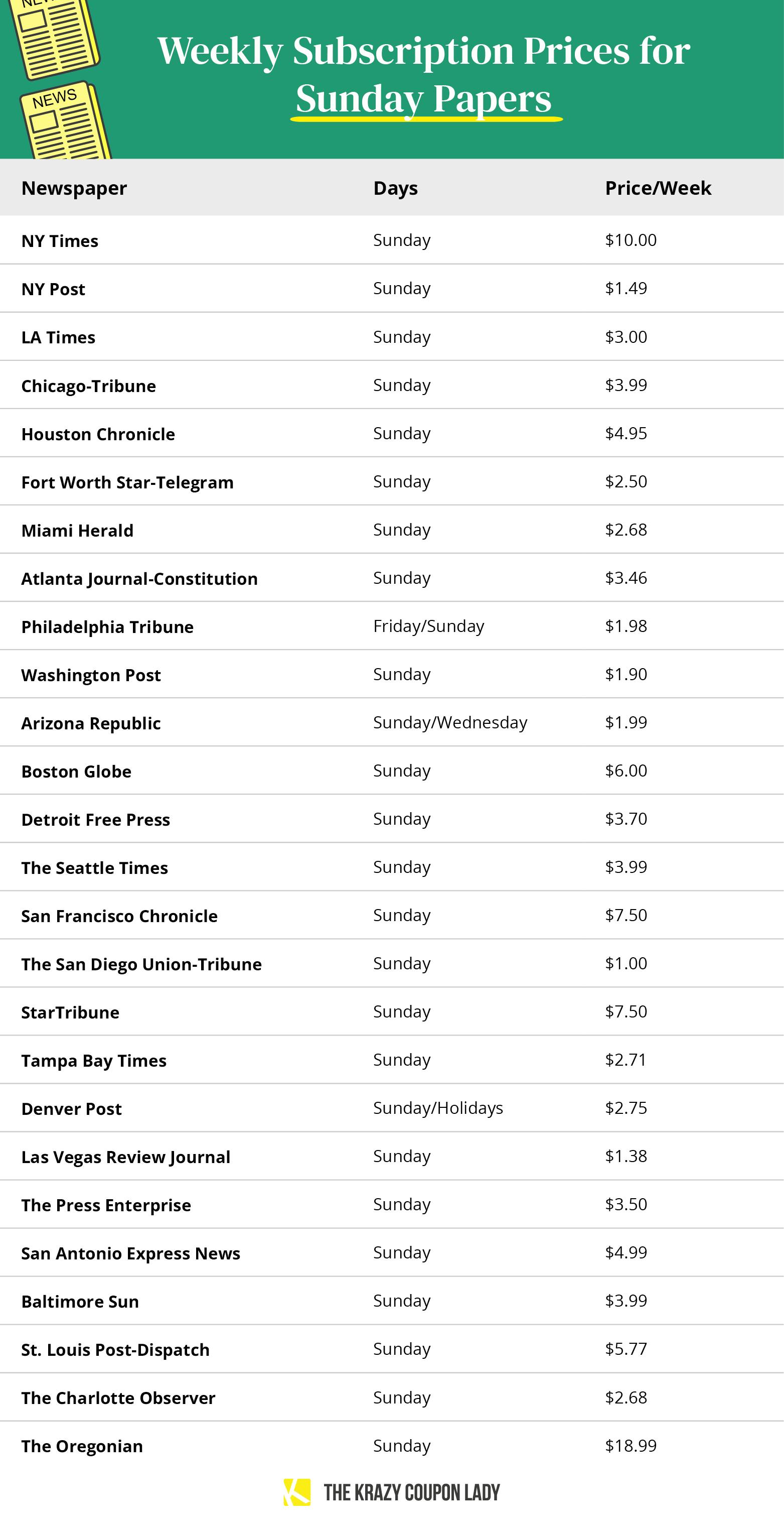 newspaper subscription prices for the top US cities