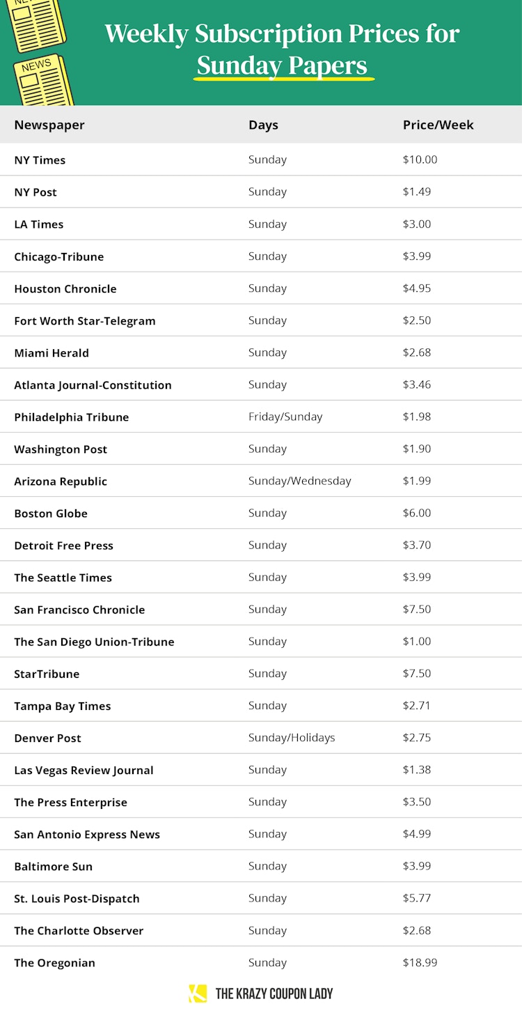 newspaper subscription prices for the top US cities