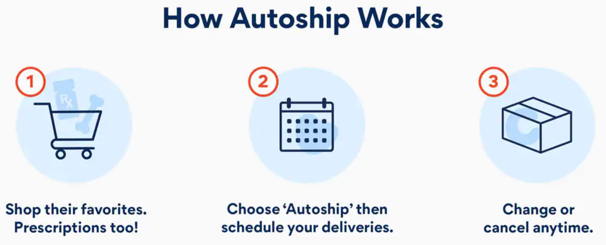 A screenshot from the Chewy.com website showing the graphic outlining the process of how autoship works.