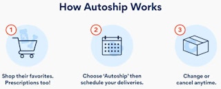 A screenshot from the Chewy.com website showing the graphic outlining the process of how autoship works.