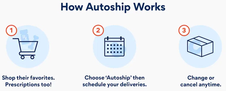 A screenshot from the Chewy.com website showing the graphic outlining the process of how autoship works.