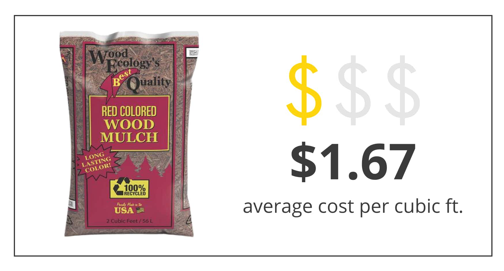 a graphic showing a bag of menard's mulch showing the average cost per cubic foot is $1.67