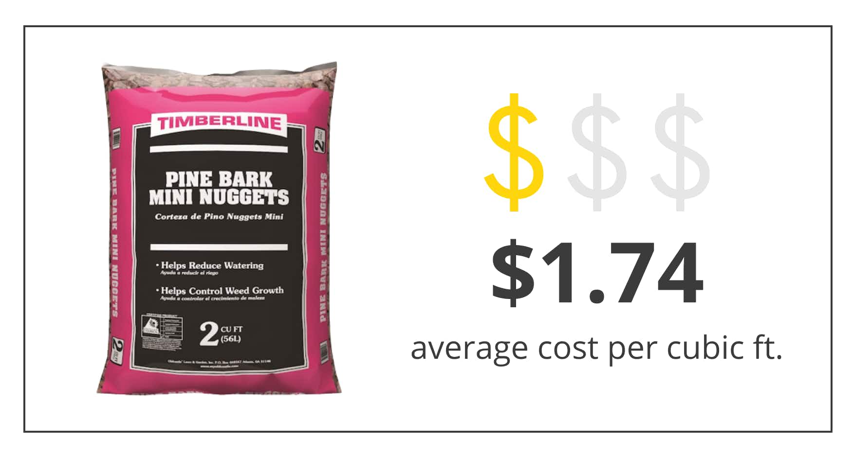 a graphic showing a bag of Timberline mulch showing the average cost per cubic foot is $1.74