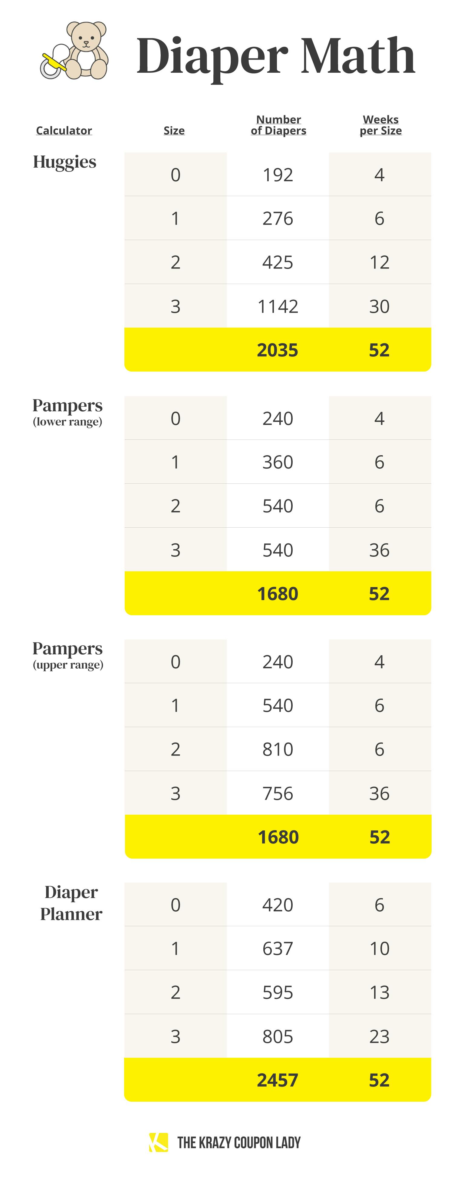 A chart that breakdown how many diapers a day parents need the first year of a baby's life.