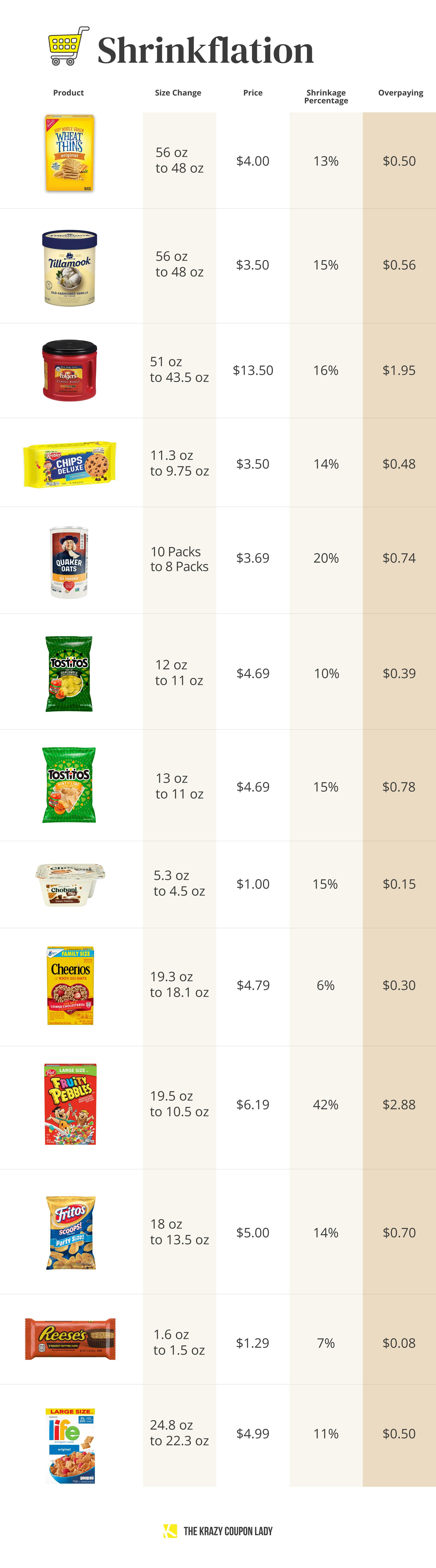 shrinkflation-these-brands-now-offer-less-food-for-the-same-price