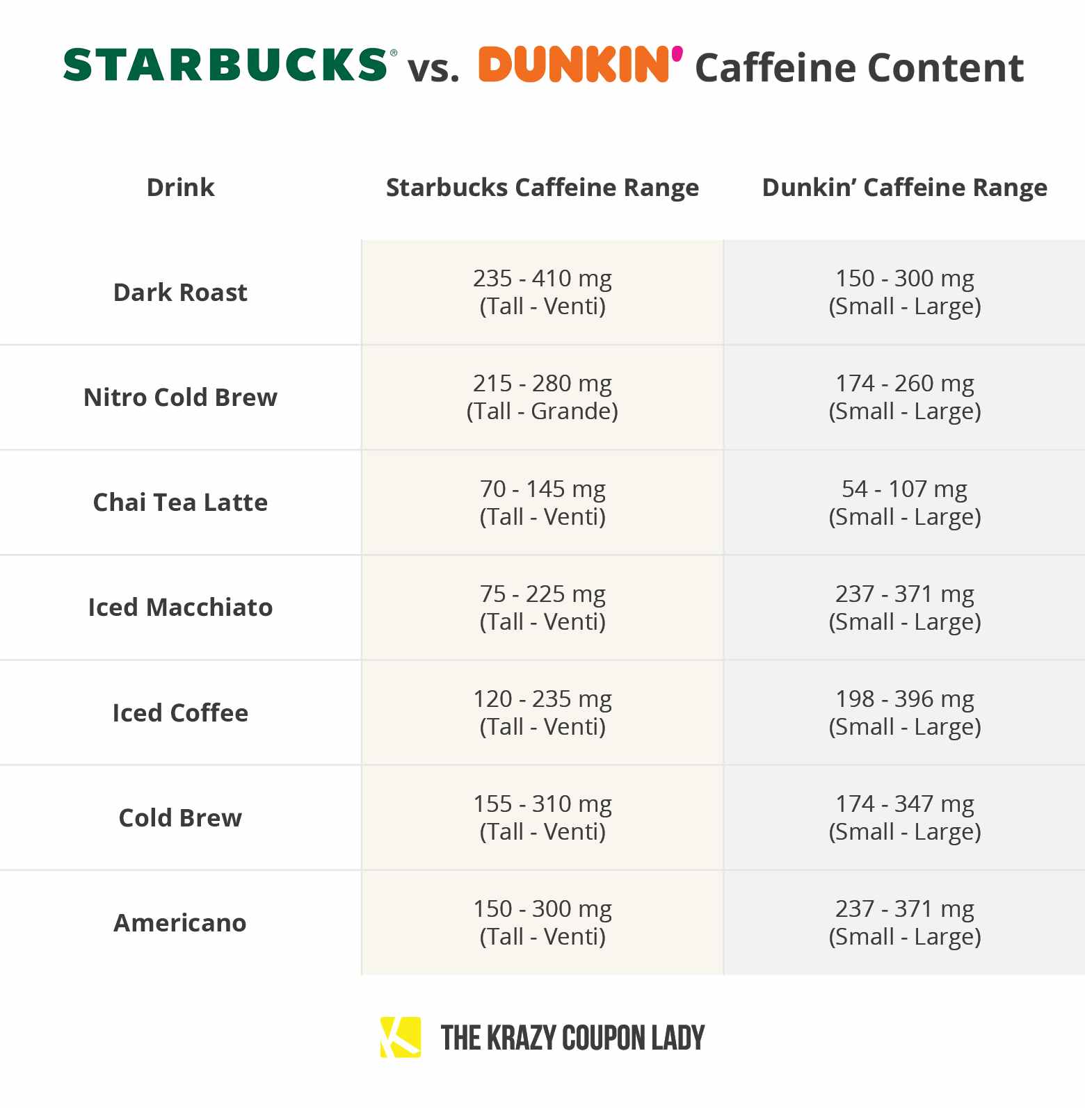 starbucks vs. dunkin' donuts caffeine comparison chart