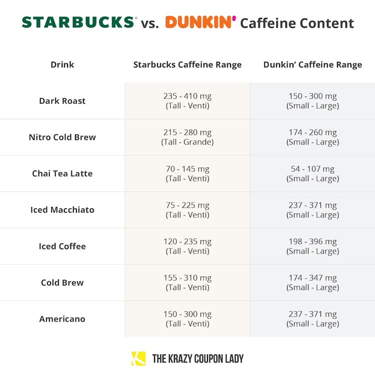 starbucks vs. dunkin' donuts caffeine comparison chart