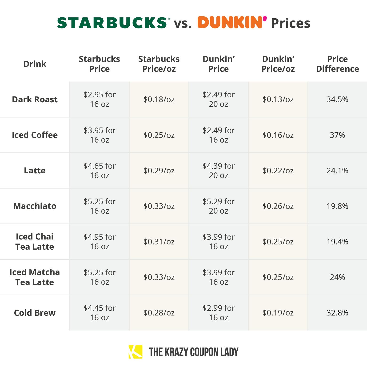 Starbucks vs Dunkin': Which is Cheaper? - The Krazy Coupon Lady