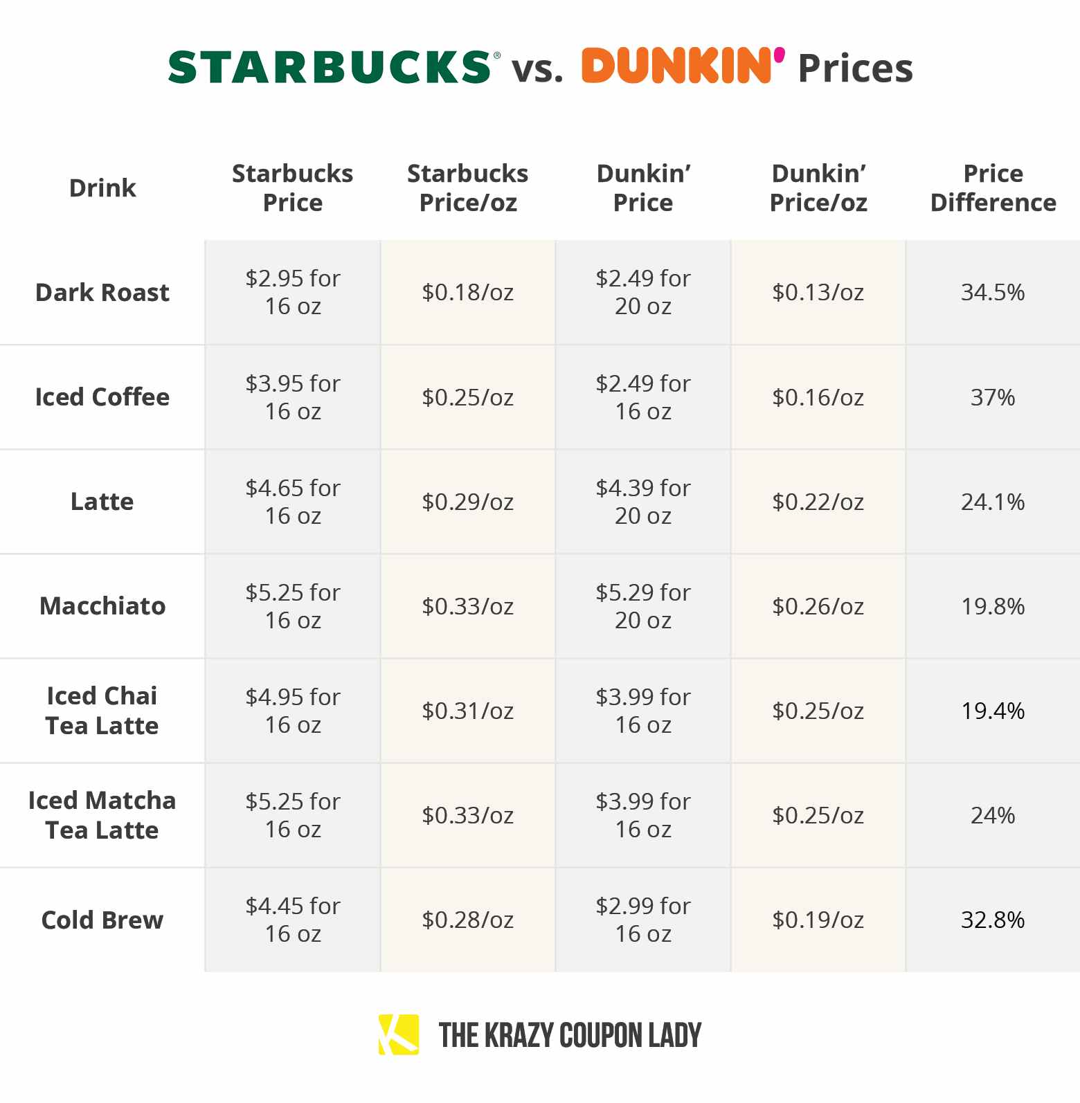 A graphic outlining the differences in prices for Starbucks versus Dunkin Donuts coffee.