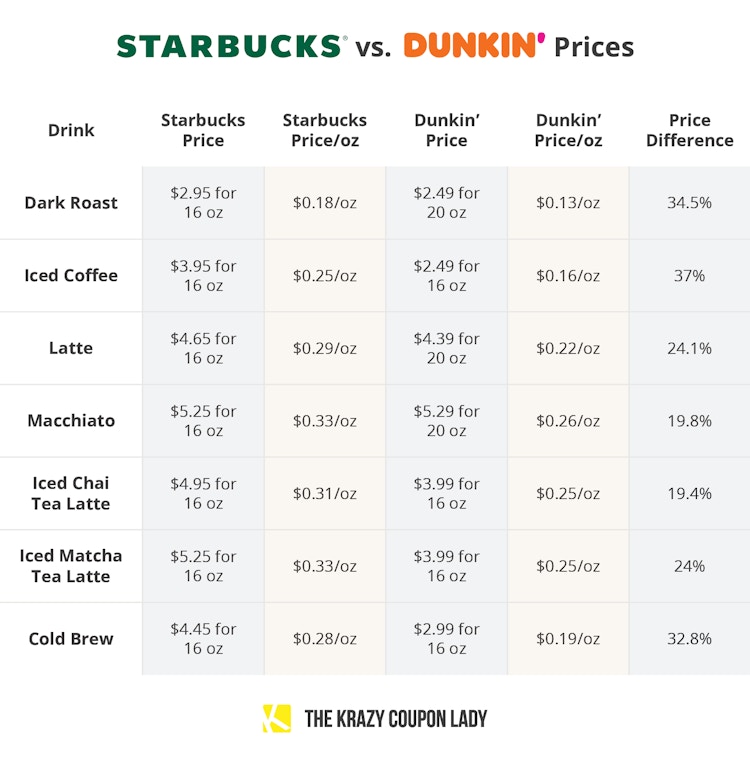 starbucks vs. dunkin' donuts price comparison chart