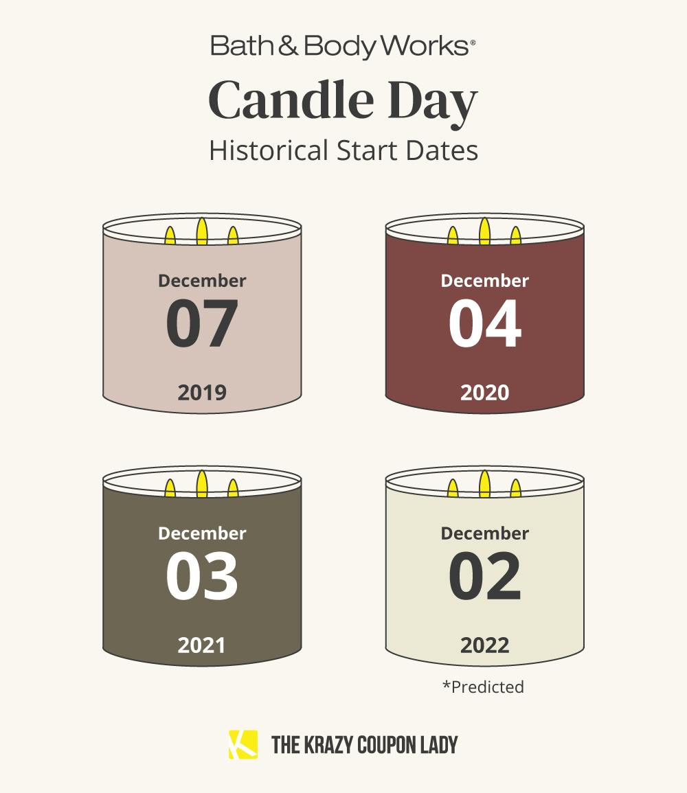 Bath and Body Works Candle Day dates for the past four years.
