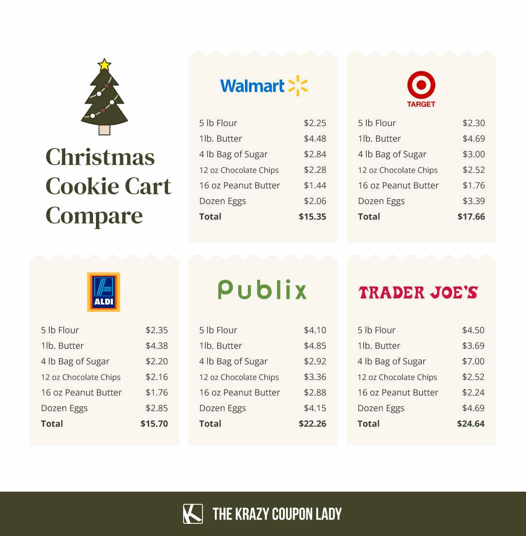 christmas cookie ingredients cart comparison graphic