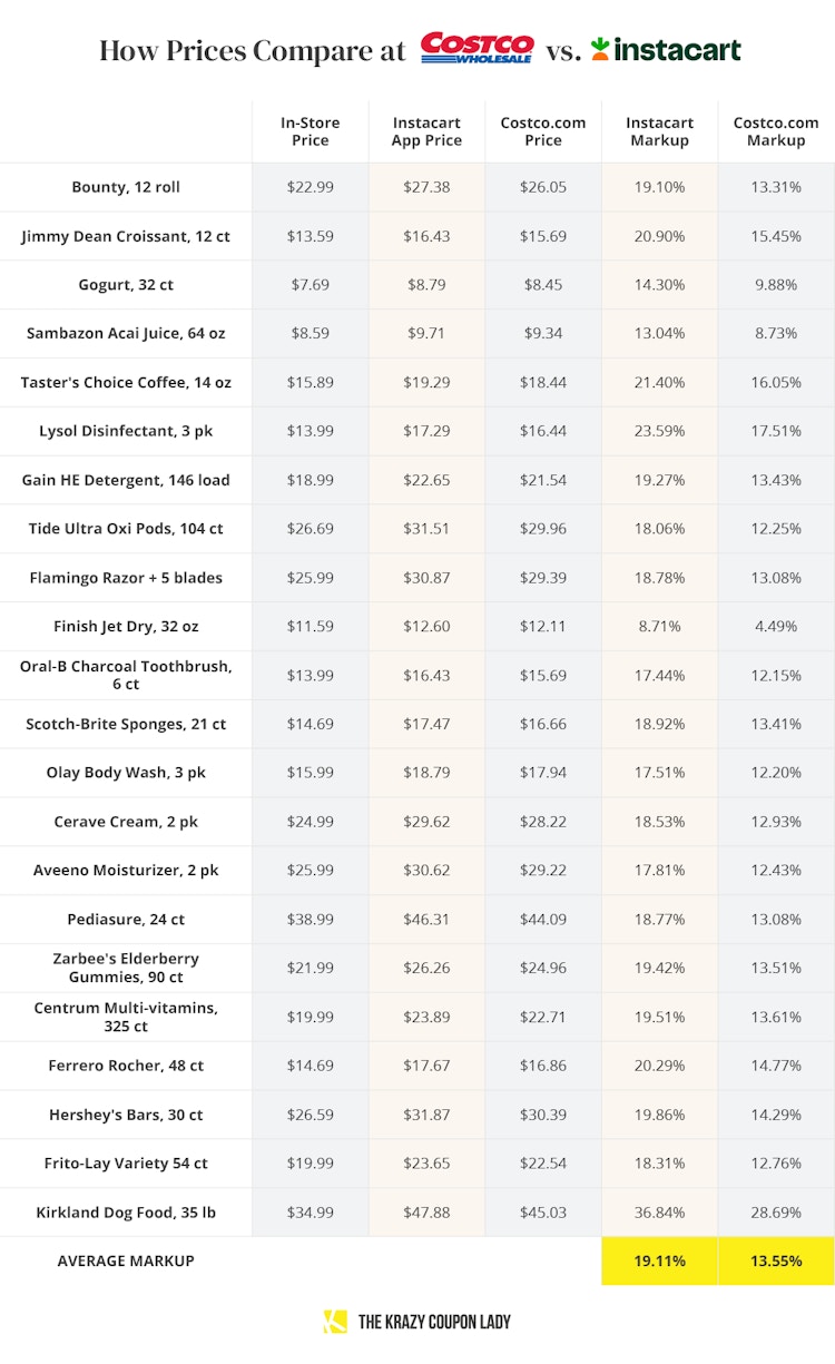 how prices compare at costco vs. instacart graphic 