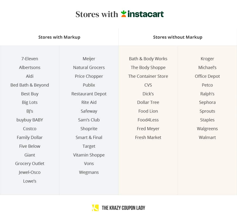 stores with instacart and whether they have price markups graphic