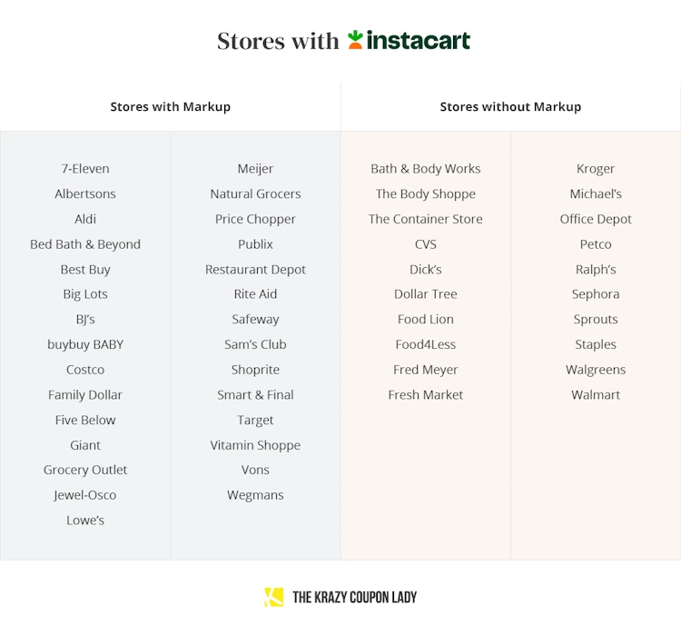 stores with instacart and whether they have price markups graphic