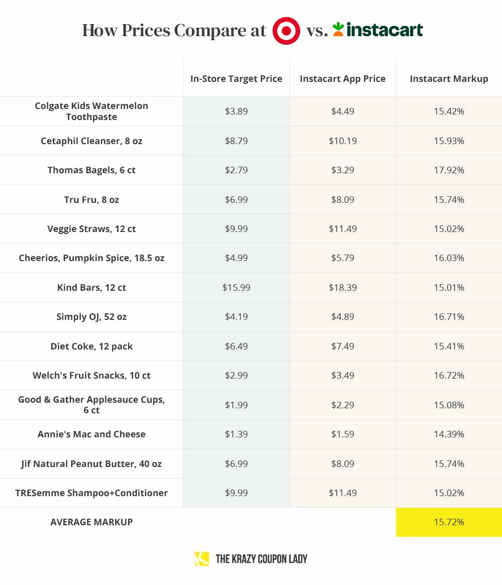 how prices compare at target vs. instacart graphic 
