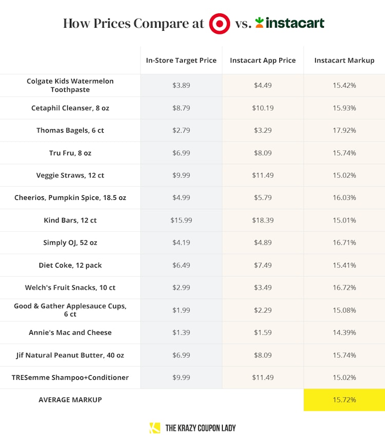 how prices compare at target vs. instacart graphic 