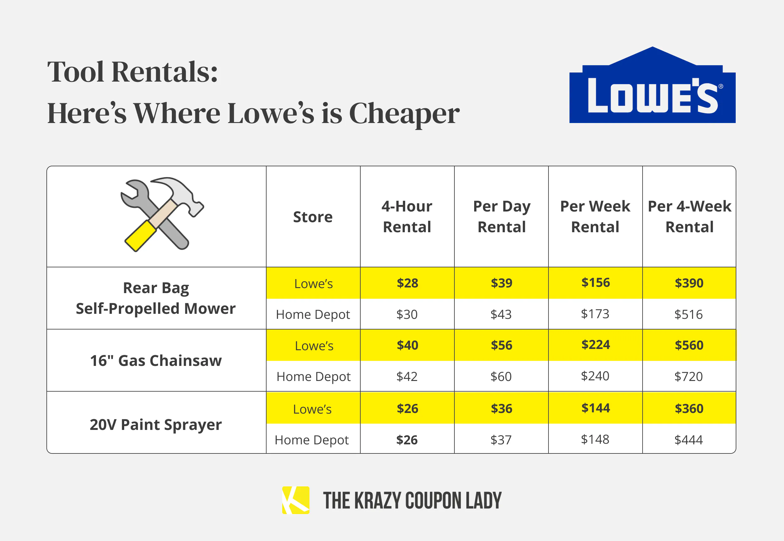 30 Tips For How to Save at Lowe's - The Krazy Coupon Lady